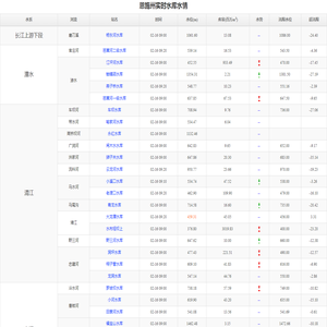 恩施水文信息网－实时水库水情